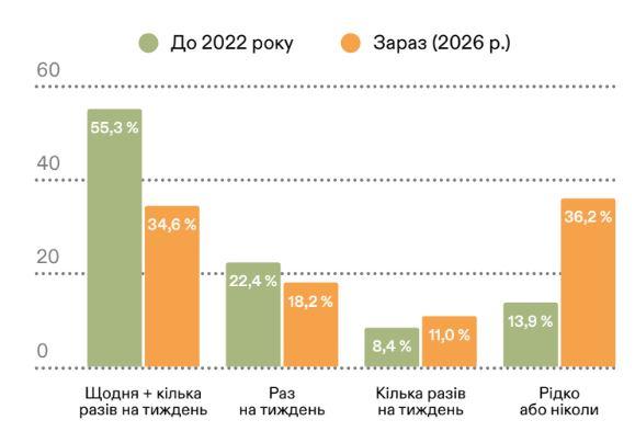 відвідування